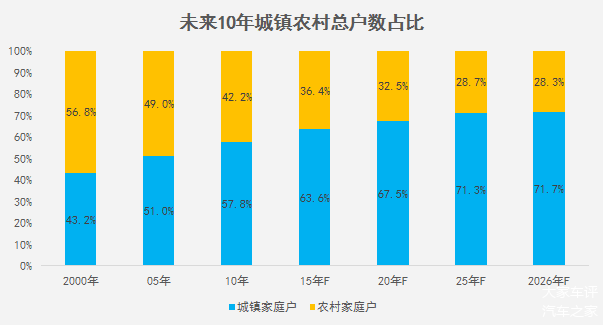 乘用车市场空间,乘用车销量